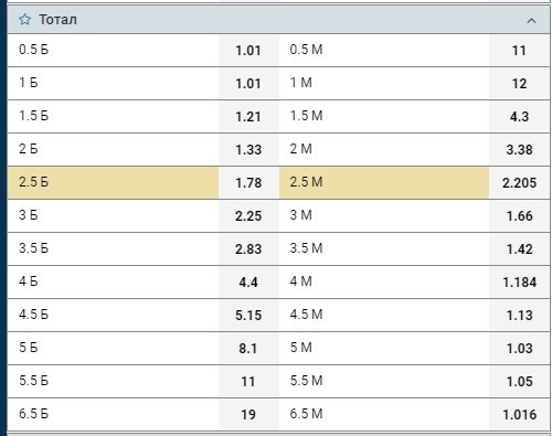 Подробная роспись ставок на тотал 1xbet