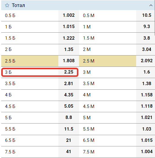 ТБ 3 - что означает в ставках?