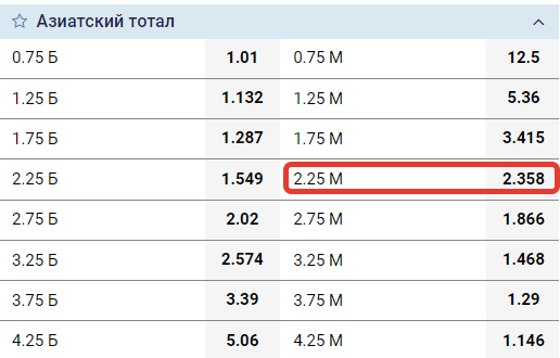 ТМ 2,25- что означает в ставках?