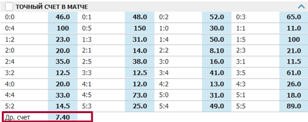 Точный счет - любой другой - что означает в ставках?