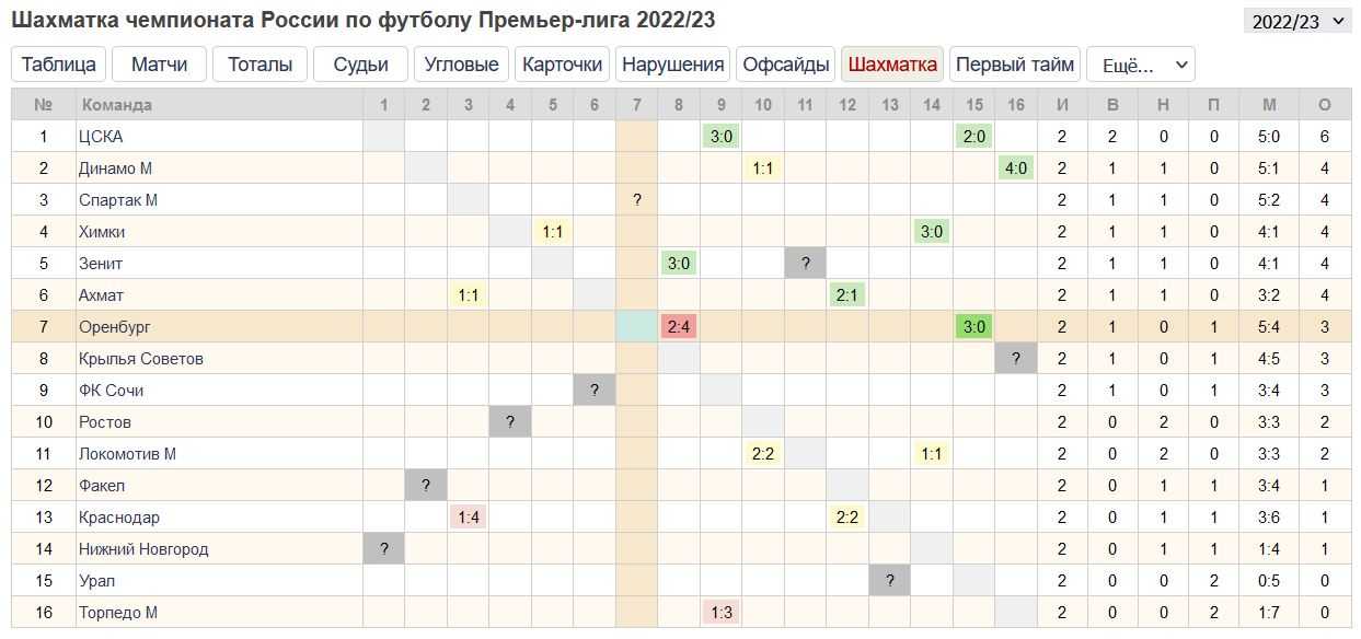Статистика матчей Российской Премьер-лиги на сервисе статистики 24score.pro