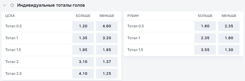 Ставка на индивидуальный тотал в футболе