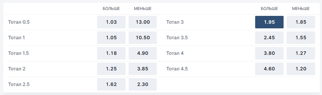 Ставка на тотал больше в футболе