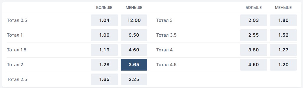 Ставка на тотал меньше в футболе